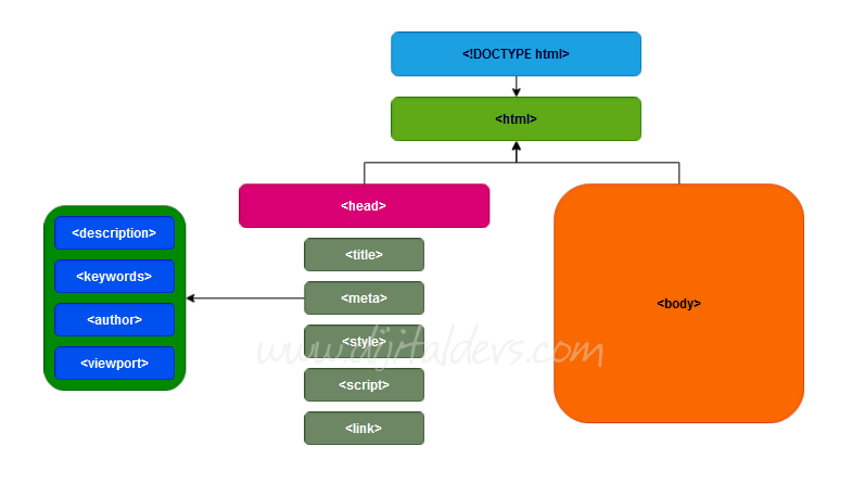 BODY Tagı Nasıl Kullanılır?